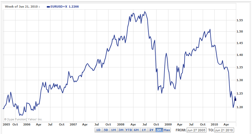 Euro Dollar Comparison Chart