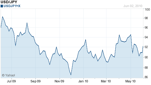 Yen To Dollar Chart