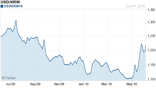 Korean Won USD 1 year