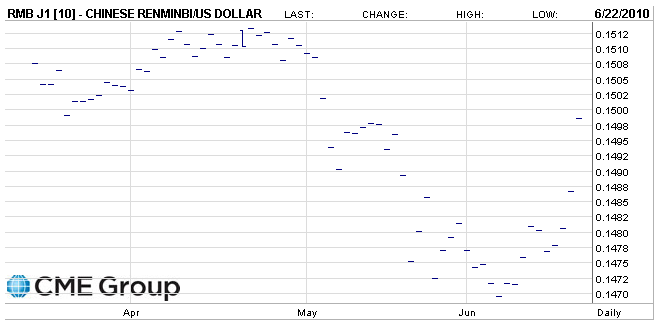 RMB Revaluation Chart June 2010