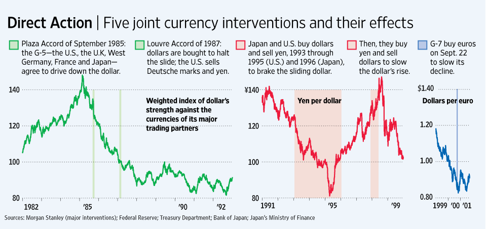 Recent History of Currency Intervention- Dollar, Euro, Yen
