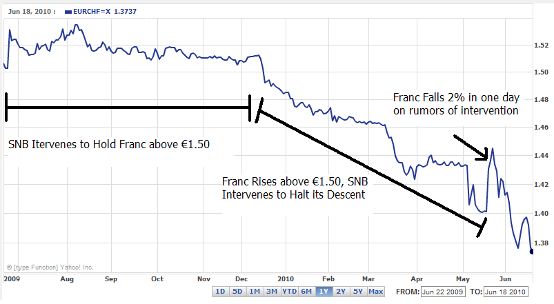 SNB Franc Intervention Chart - 2009-2010