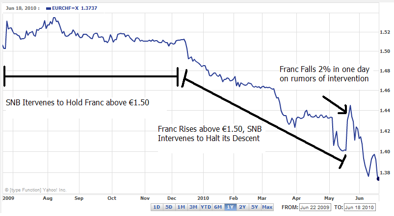 SNB Abandons Intervention as Franc Rises to Record High Against ...