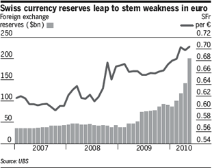 Swiss SNB Forex Reserves - Intervention