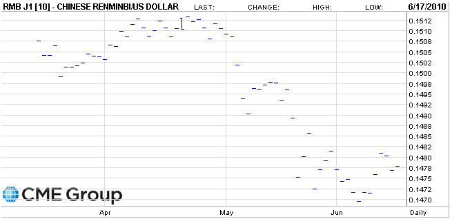 USD RMB Futures - April 2011