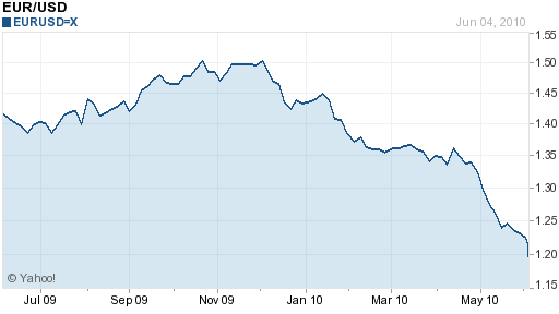 eur usd 1 year chart