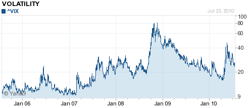 5 Year Forex Currency Volatility Chart