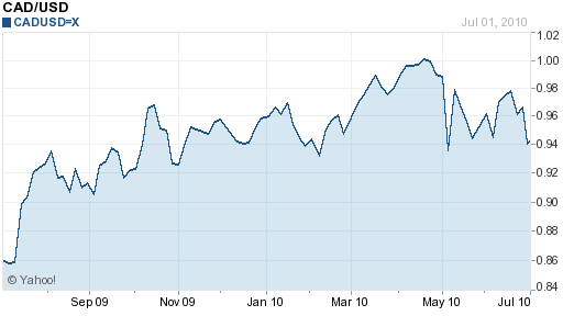 CAD USD 1yr