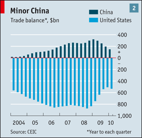 China Trade Balance 2004-2010