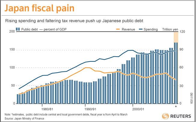 Japan Public Debt 1980 - 2010