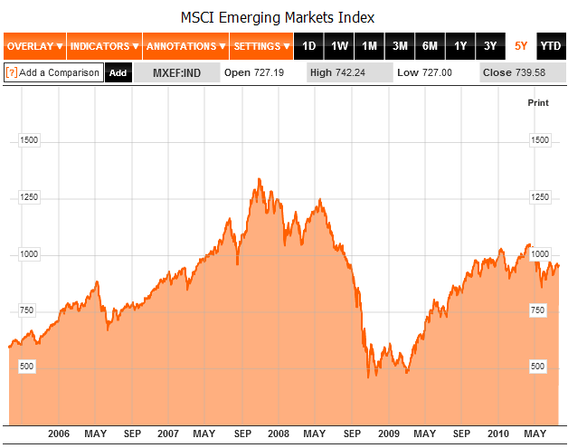MSCI Emerging Markets Index 2006-2010