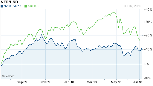 NZD USD 1 year