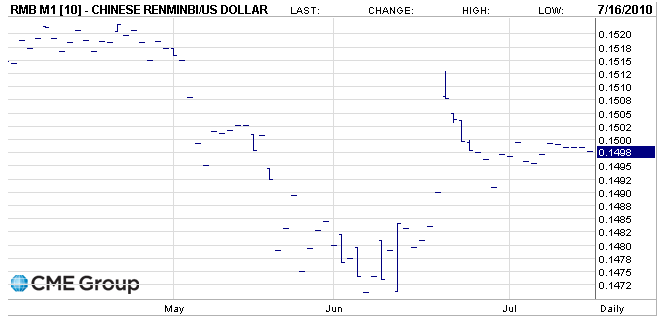 RMB USD June 2011 Futures