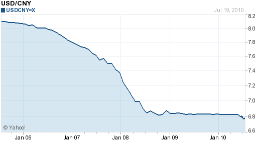 USD CNY 5 year chart