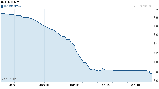 Dollar To Yuan Exchange Rate Chart