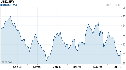 Usd Jpy Chart 10 Years