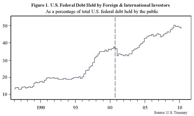 US Federal Debt Held by Foreign Investors