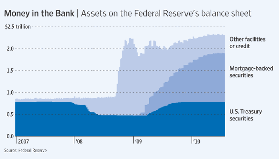 Assets on the Federal Reserve's Balance Sheet