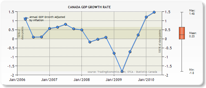 Canada Gdp Growth Chart