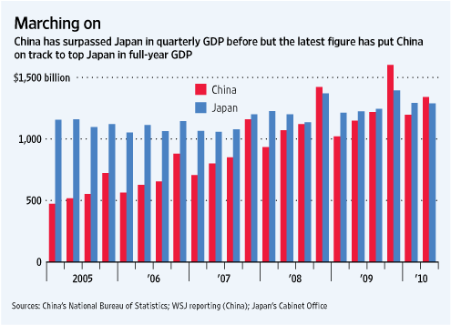 China Passes Japan in GDP, 2005-2010