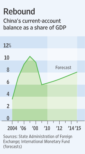 China's Current-Account Balance as a Share of GDP 2004-2015