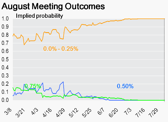 Cleveland Fed August 2010 Meeting Outcomes
