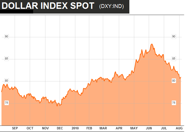 Dollar Index Spot 1-Year Chart 2010