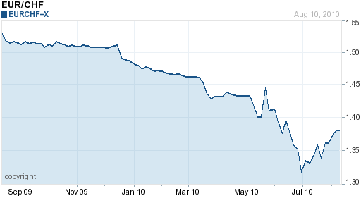 EUR CHF 1 Year Chart