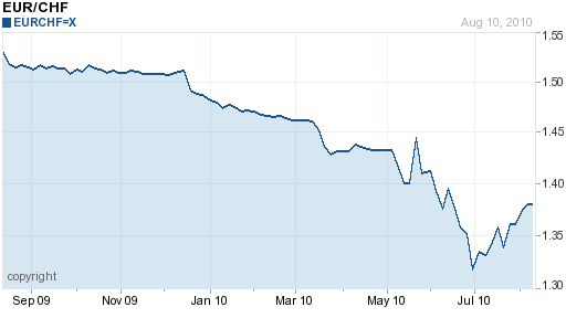 Eur Chf Chart 10 Years