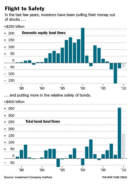 Investors Shift Money from Stocks to Bonds