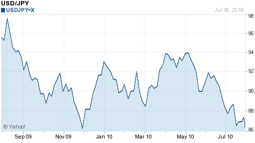 JPY USD 1 Year Chart 2010