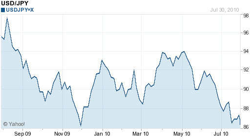 Usd Jpy Chart 20 Years