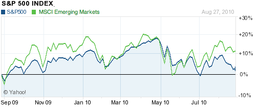 S&P 500 versus MSCI emerging markets 2010