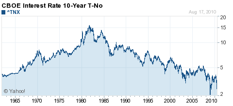 US 10-Year Treasury Rate 1960-2010