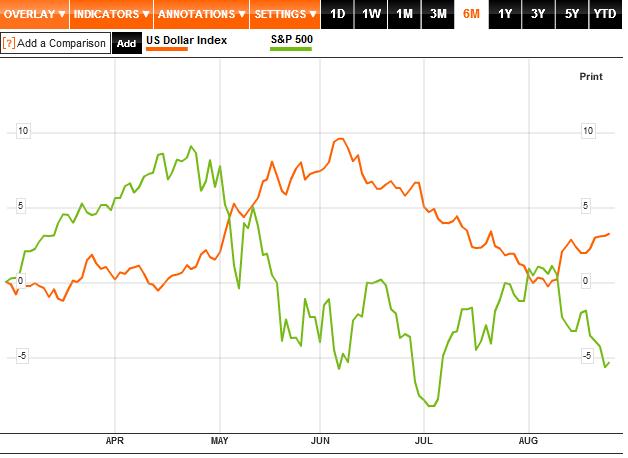 US Dollar Versus S&P