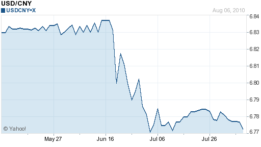 USD CNY 3 Month Chart