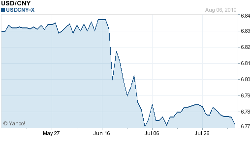 Usd Cny Historical Chart