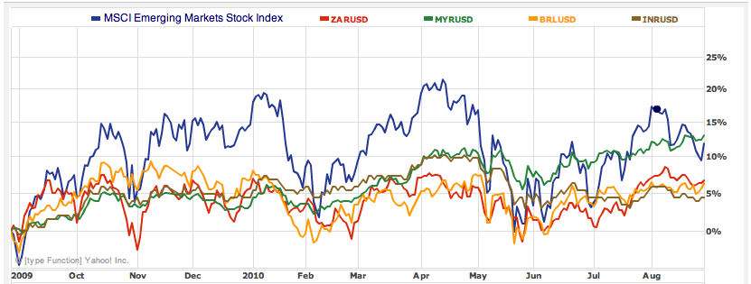 Currency Market Chart