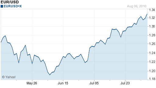 eur USD 1 year chart