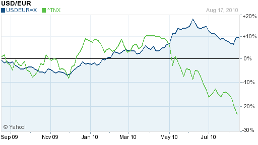 US Dollar and US 10-Year Rate