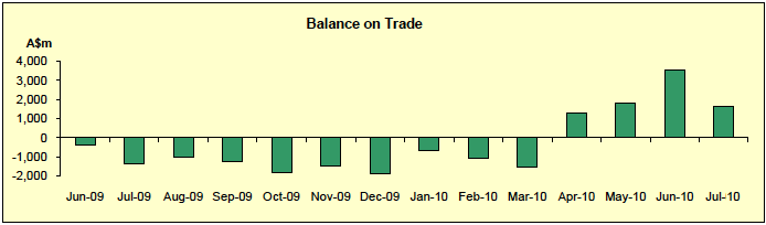 Australia Balance of Trade - 2009- July 2010