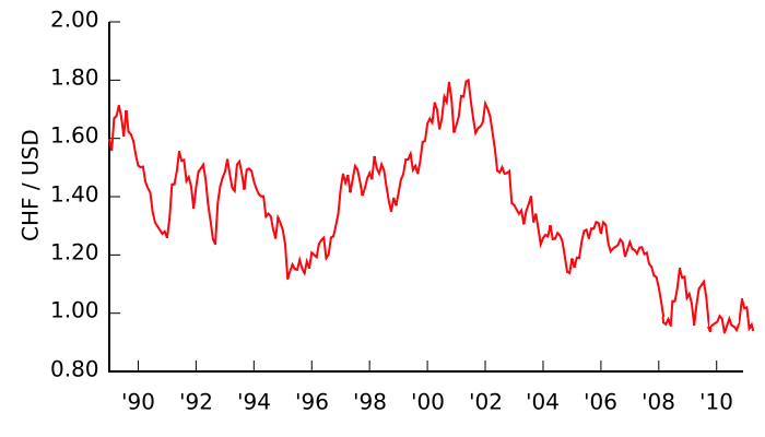 Us Dollar Vs Swiss Franc Chart