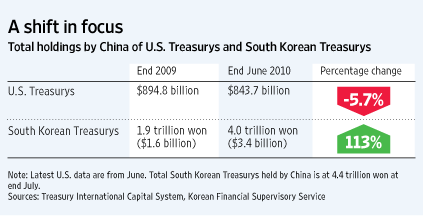 China Diversifies Forex Reserves