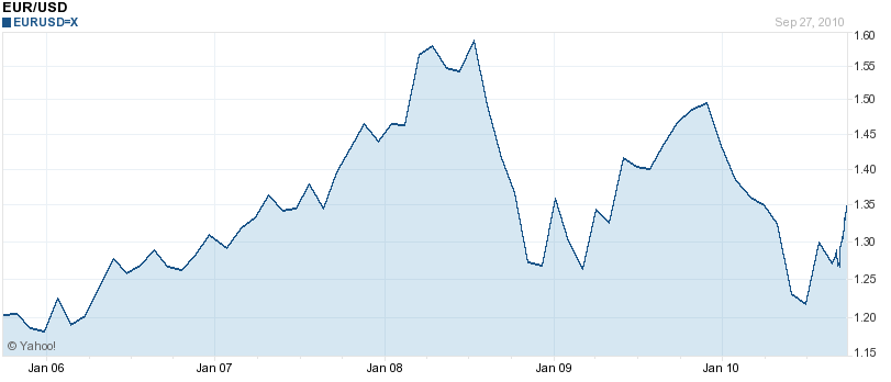 Dollar Vs Euro Chart Yahoo