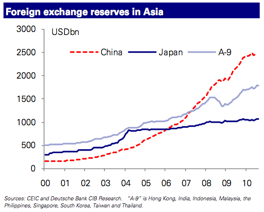 Foreign Exchange Reserves, Central Bank Intervention in Asia 2000-2010