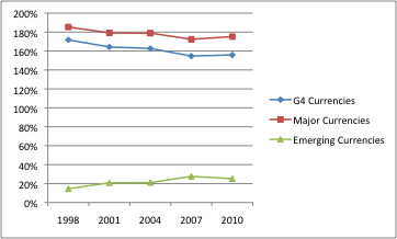 Forex Composition, Major Currencies Versus Emerging Currencies