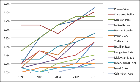 Growth in Emerging Currencies Forex Volume