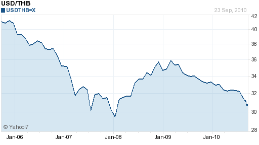 Usd Vs Thai Baht Chart