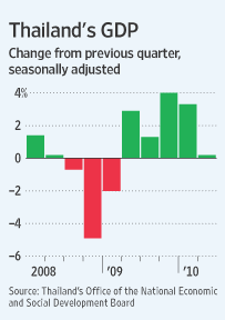 Thailand GDP 2008-2010