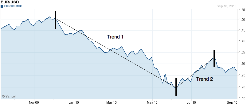 The Trend is Your Friend- USD/EUR